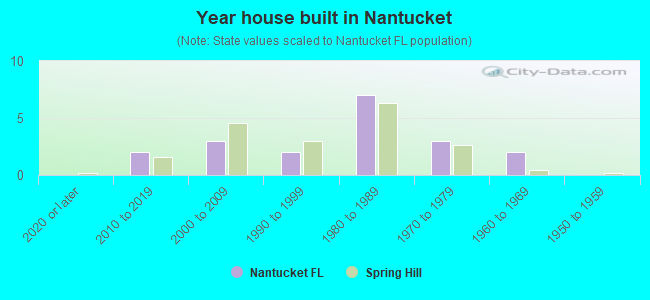 Year house built in Nantucket