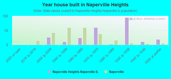 Year house built in Naperville Heights
