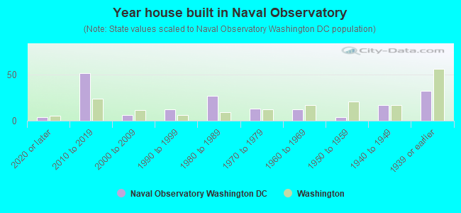 Year house built in Naval Observatory