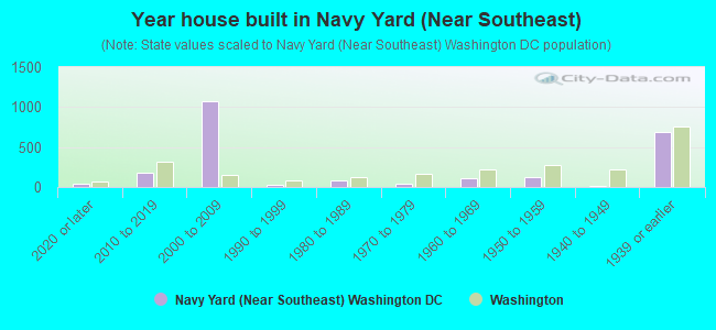 Year house built in Navy Yard (Near Southeast)