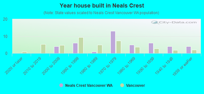 Year house built in Neals Crest