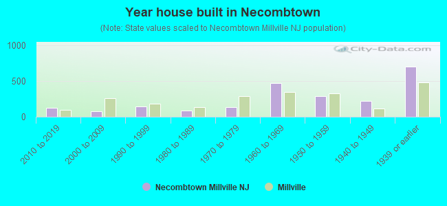 Year house built in Necombtown