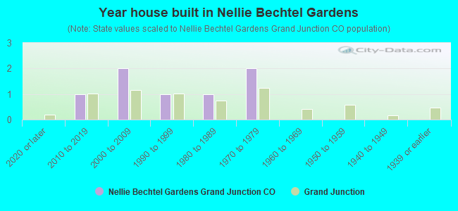 Year house built in Nellie Bechtel Gardens