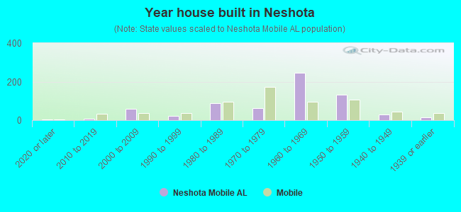 Year house built in Neshota