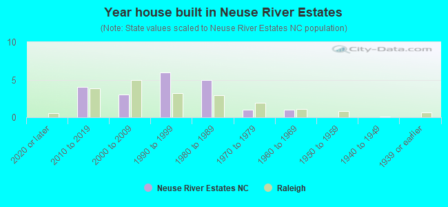 Year house built in Neuse River Estates