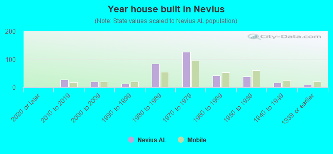 Year house built in Nevius