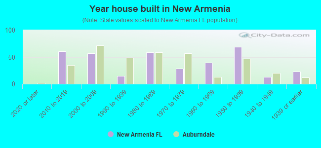 Year house built in New Armenia