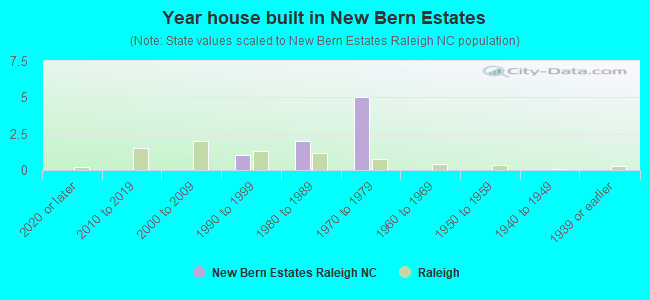 Year house built in New Bern Estates
