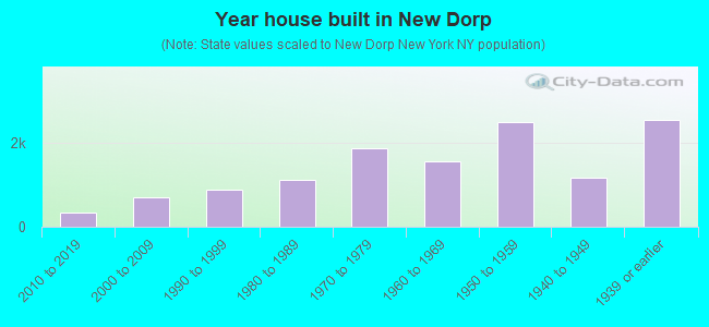 Year house built in New Dorp