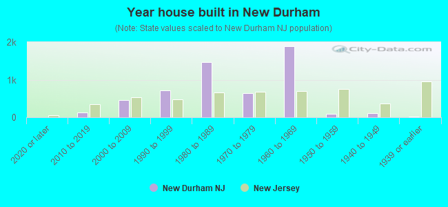 Year house built in New Durham