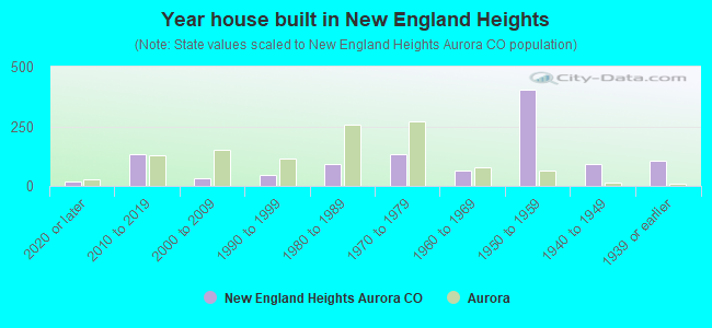 Year house built in New England Heights