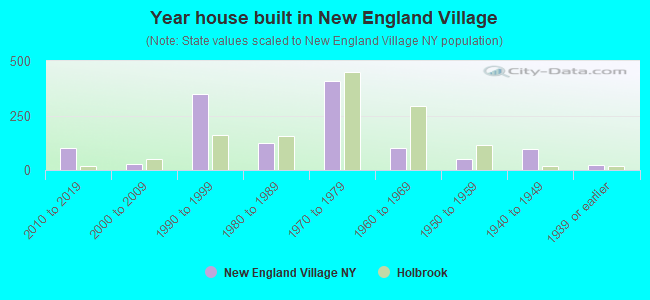 Year house built in New England Village