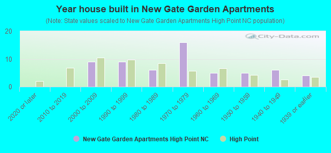 Year house built in New Gate Garden Apartments