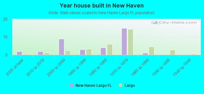 Year house built in New Haven