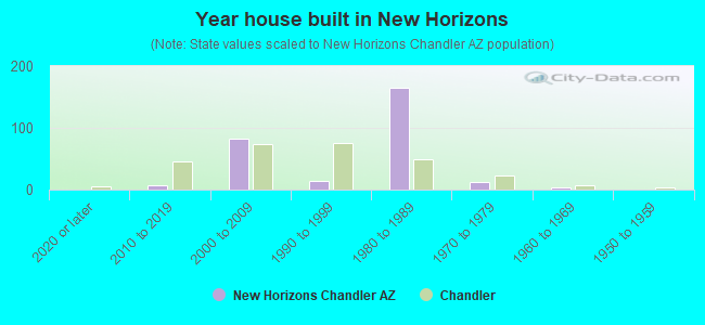 Year house built in New Horizons