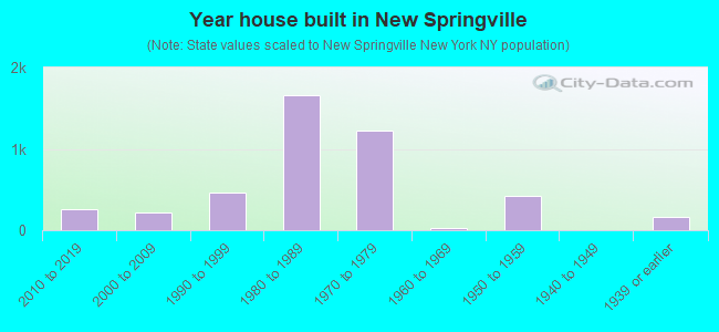 Year house built in New Springville