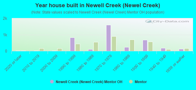 Year house built in Newell Creek (Newel Creek)