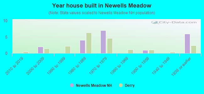 Year house built in Newells Meadow