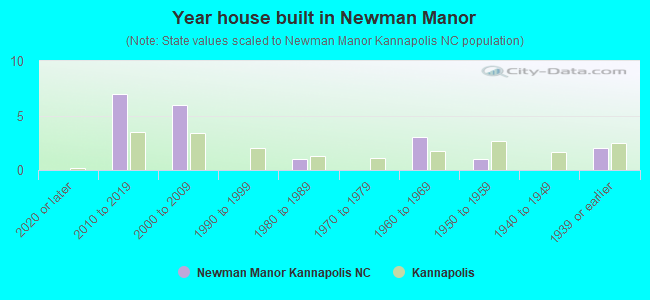 Year house built in Newman Manor