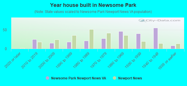 Year house built in Newsome Park
