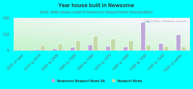Year house built in Newsome