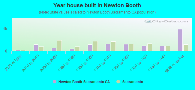 Year house built in Newton Booth
