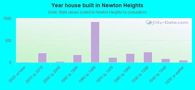 Year house built in Newton Heights