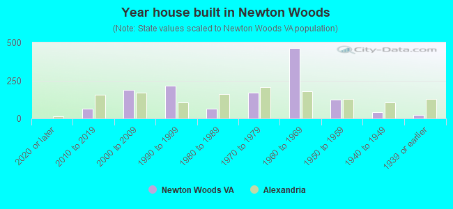 Year house built in Newton Woods