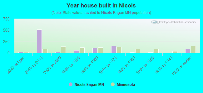 Year house built in Nicols