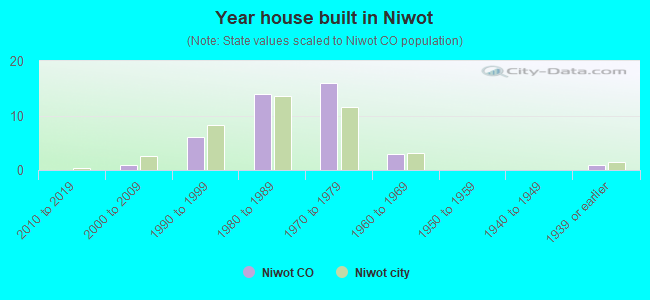 Year house built in Niwot