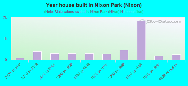 Year house built in Nixon Park (Nixon)