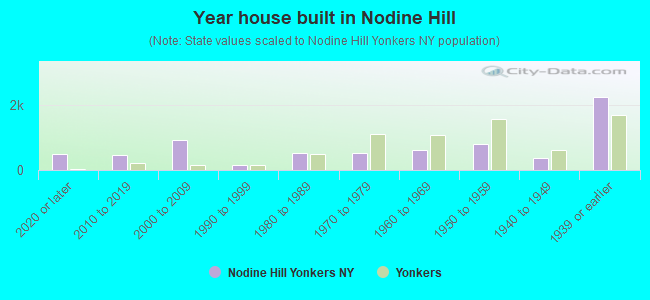 Year house built in Nodine Hill