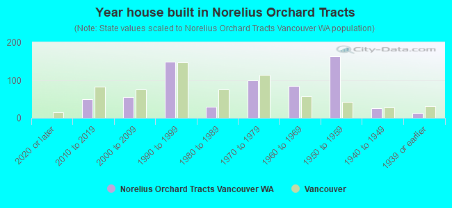 Year house built in Norelius Orchard Tracts
