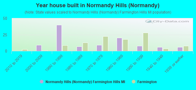 Year house built in Normandy Hills (Normandy)