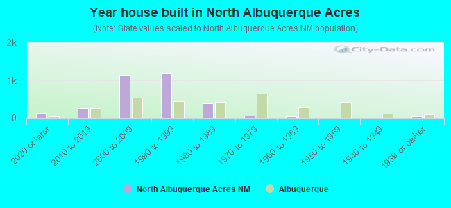 Year house built in North Albuquerque Acres