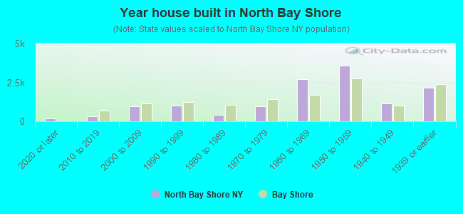 Year house built in North Bay Shore