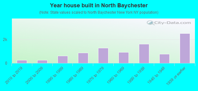 Year house built in North Baychester
