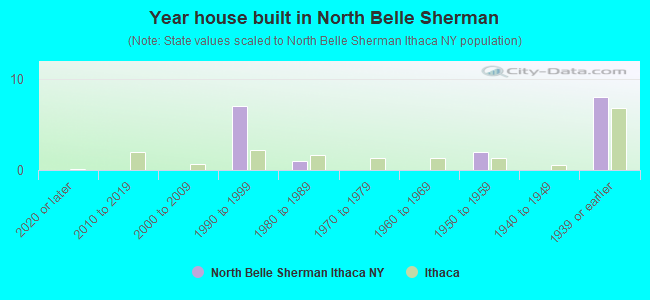 Year house built in North Belle Sherman