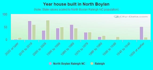 Year house built in North Boylan