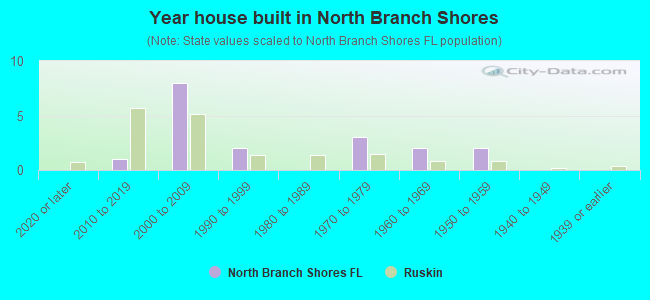 Year house built in North Branch Shores