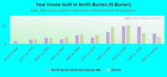 Year house built in North Burien (N Burien)