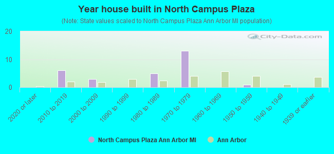 Year house built in North Campus Plaza