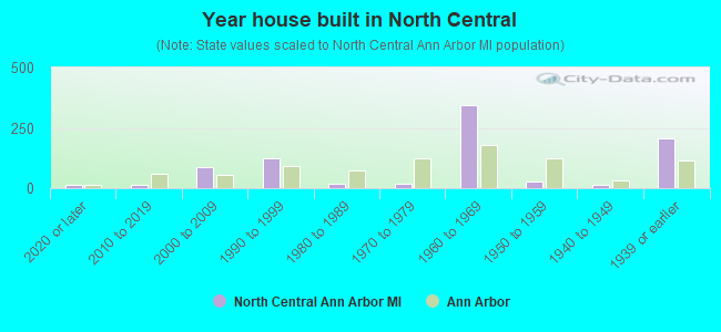 Year house built in North Central