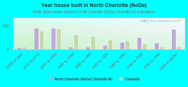Year house built in North Charlotte (NoDa)