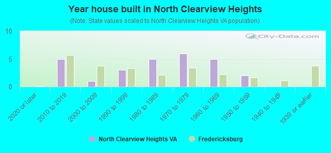 Year house built in North Clearview Heights