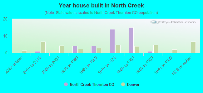Year house built in North Creek