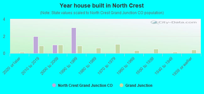 Year house built in North Crest
