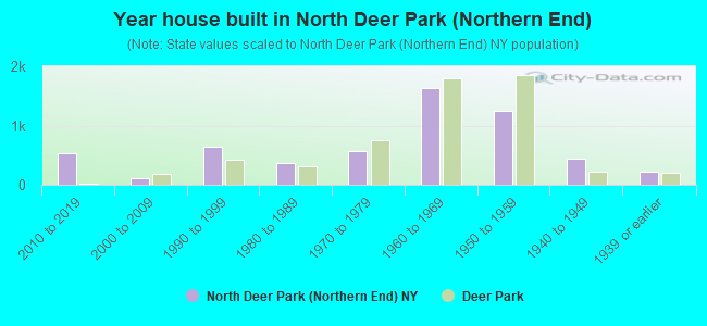 Year house built in North Deer Park (Northern End)
