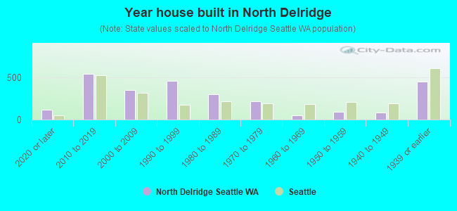 Year house built in North Delridge