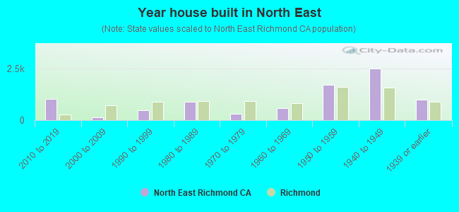 Year house built in North  East